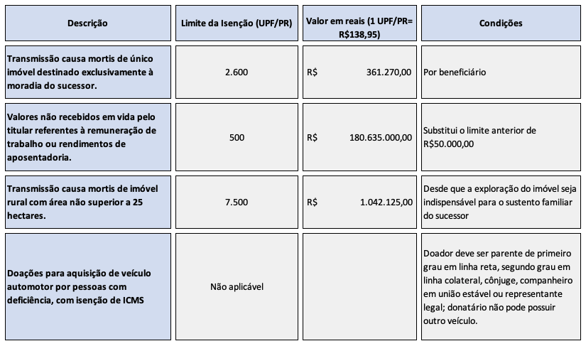 Tabela de Enquadramento UPF/PR