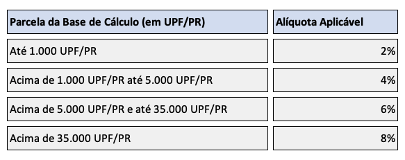 Parcela da Base de Cálculo (em UPF/PR)